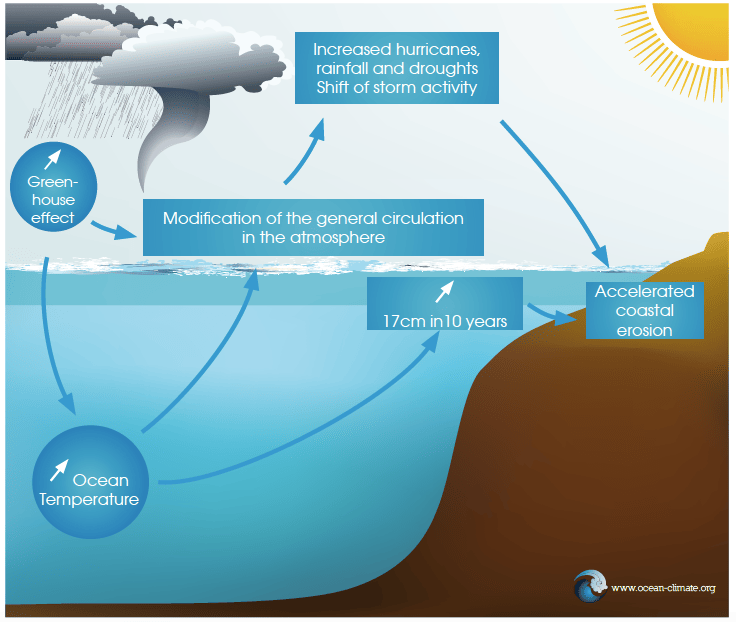 Physical consequences of the increase of atmospheric CO2 – Ocean ...