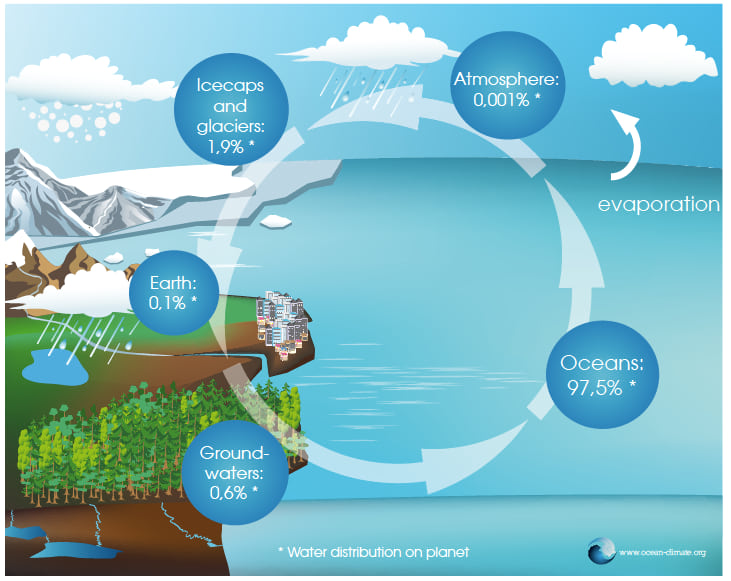 Water Cycle – Ocean & Climate Platform