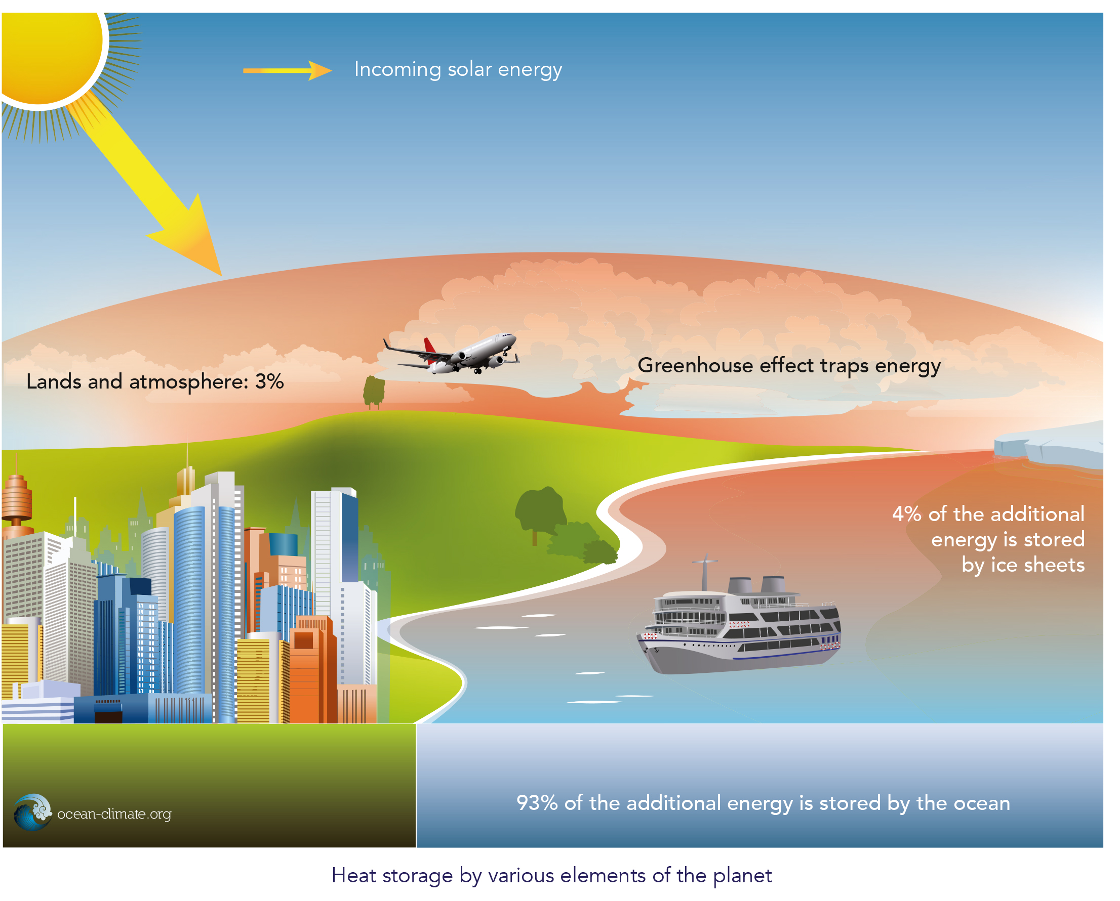 The Ocean, An Indicator Of Climate Change - Ocean & Climate Platform