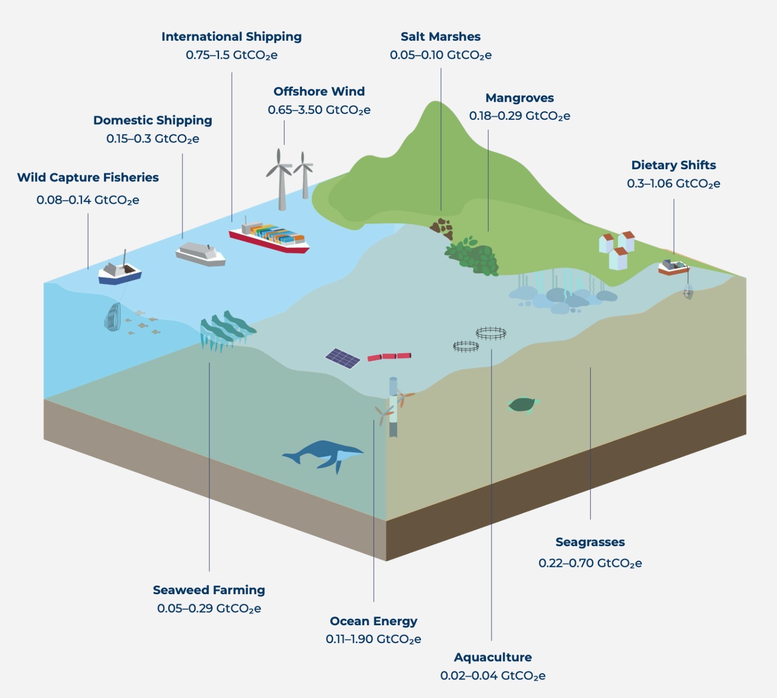 Identifying A ‘blue Ambition Loop’ To Accelerate Ocean-based Climate ...